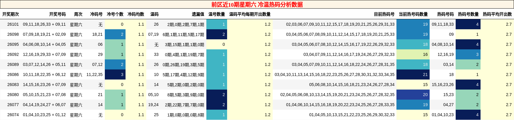 前区近10期星期六 冷温热码分析数据