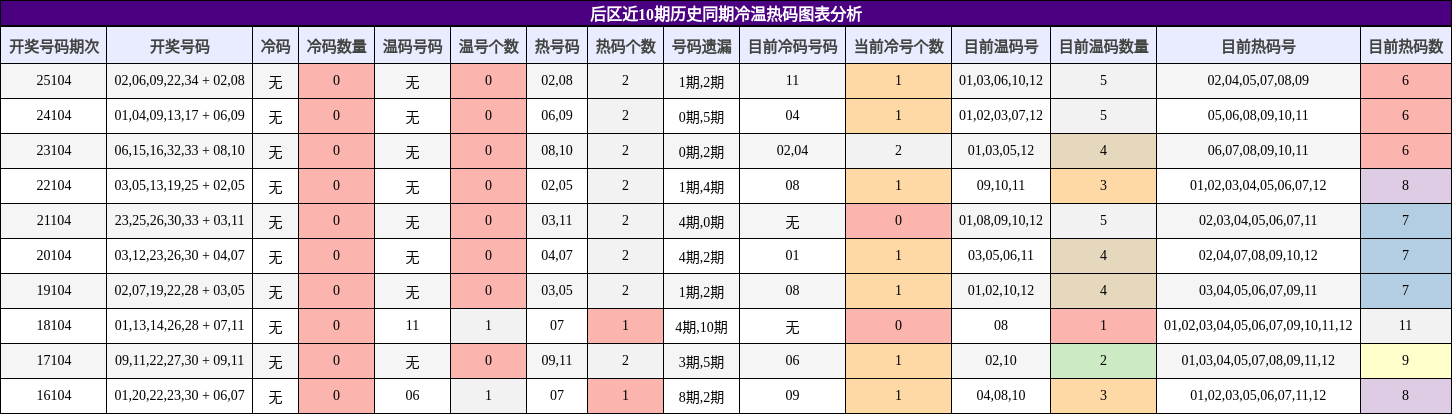 冷温热码分析