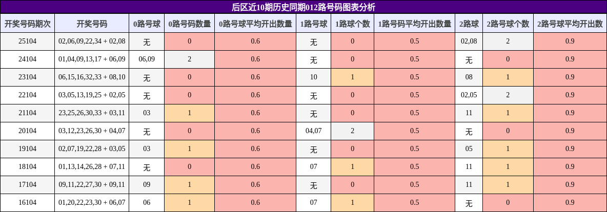 012路号码分析