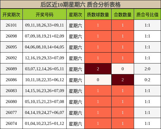 后区近10期星期六 质合分析表格