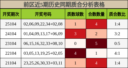 前区近5期历史同期质合分析表格