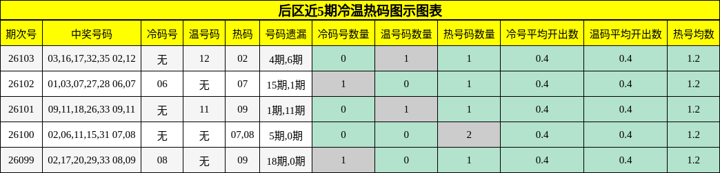冷温热码分析