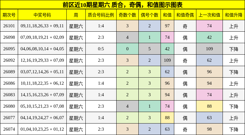 质合分析,奇偶分析,和值分析