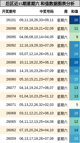 和值分析
