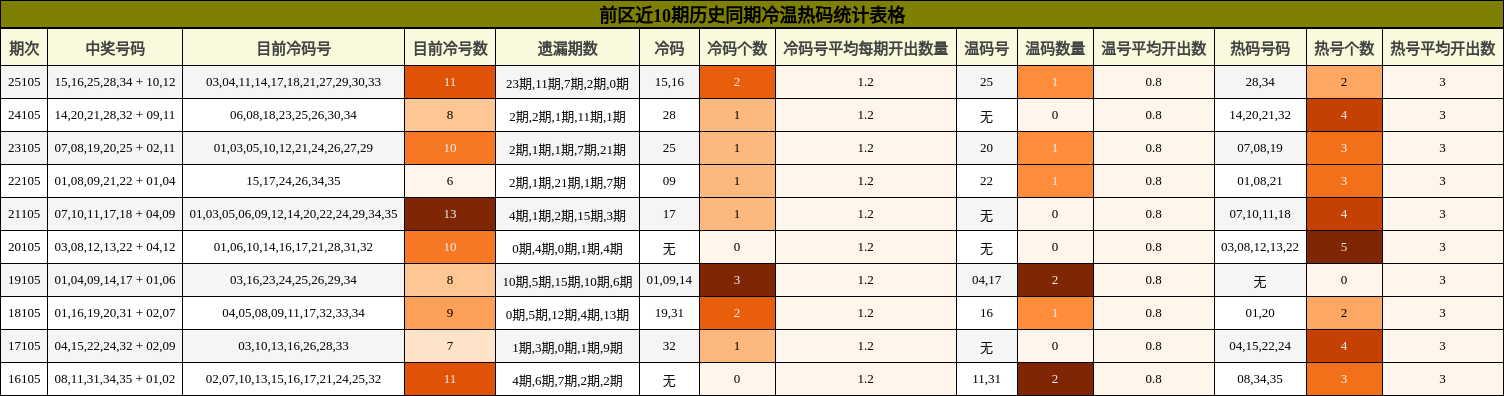 前区冷温热码统计表格