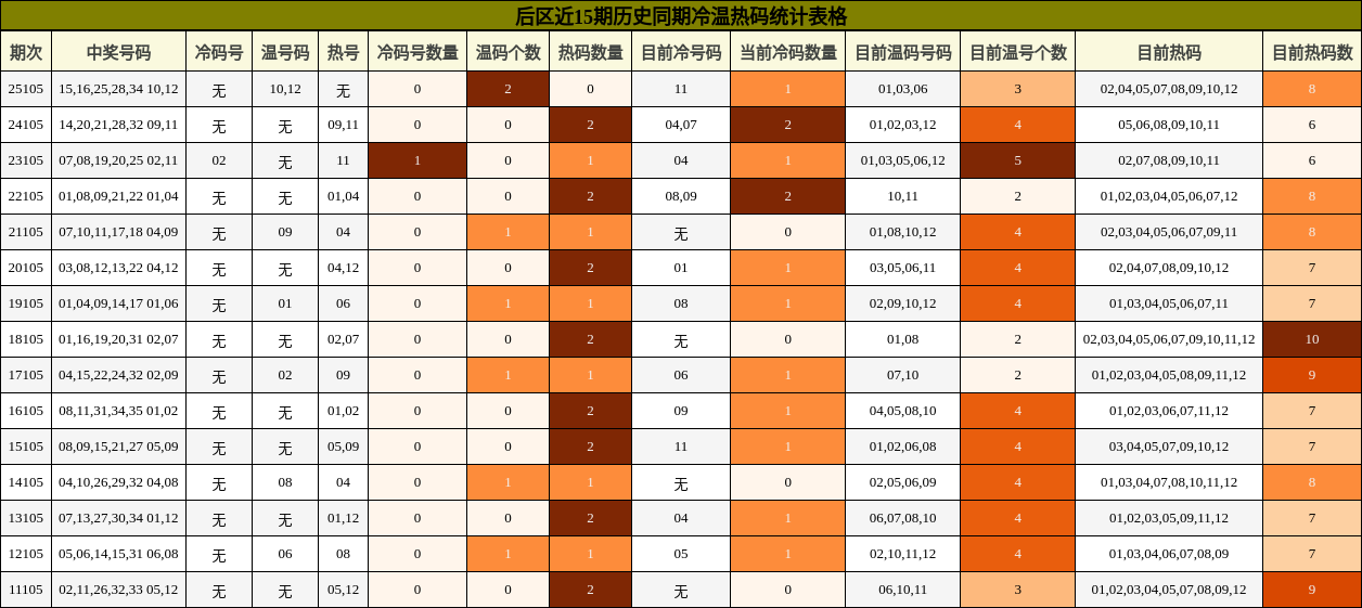 后区冷温热码统计表格
