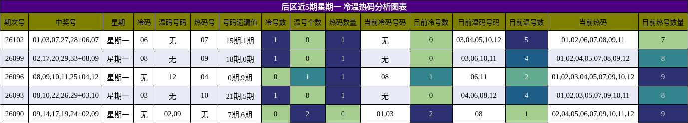 后区近5期星期一 冷温热码分析图表
