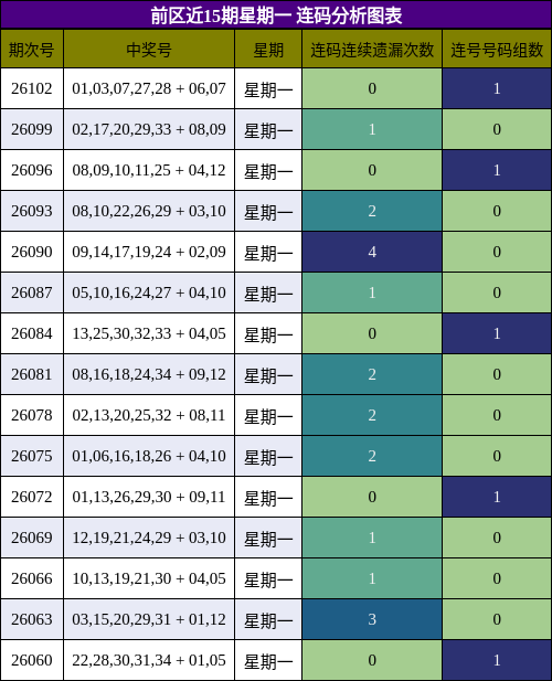 前区近15期星期一 连码分析图表