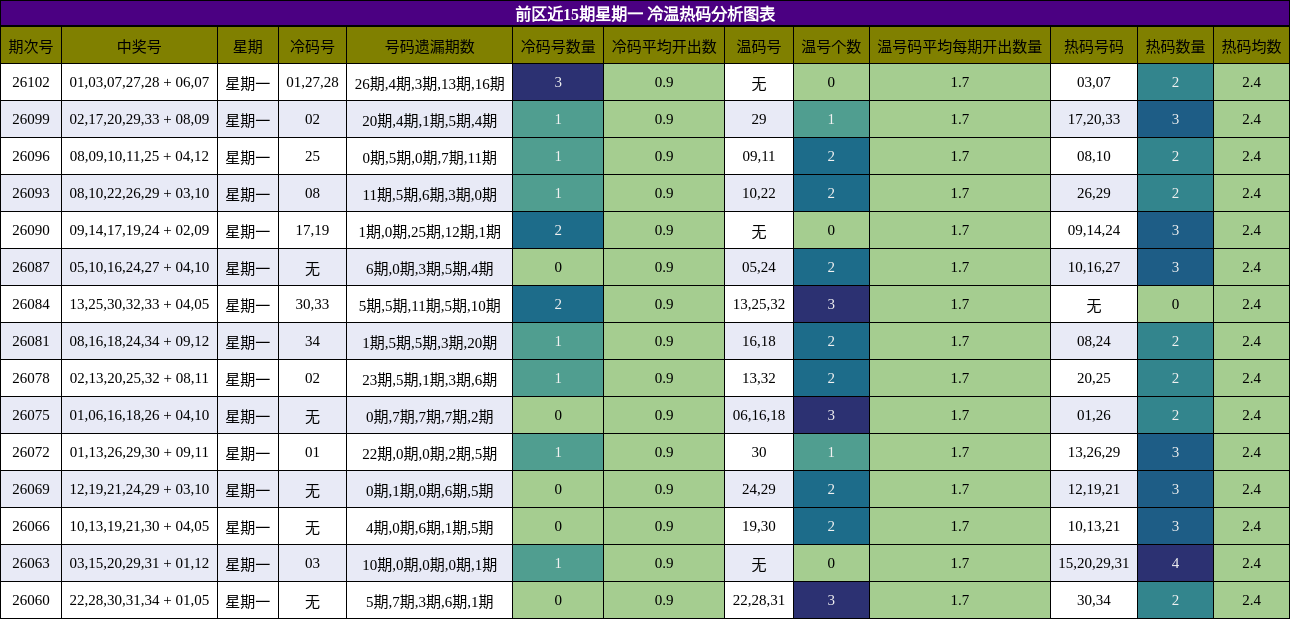 前区近15期星期一 冷温热码分析图表