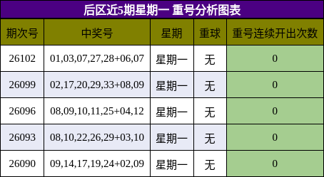 后区近5期星期一 重号分析图表