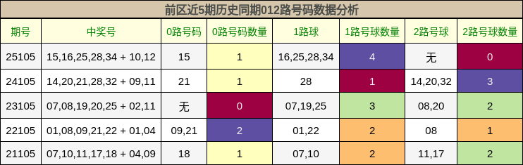 前区近5期历史同期012路号码数据分析