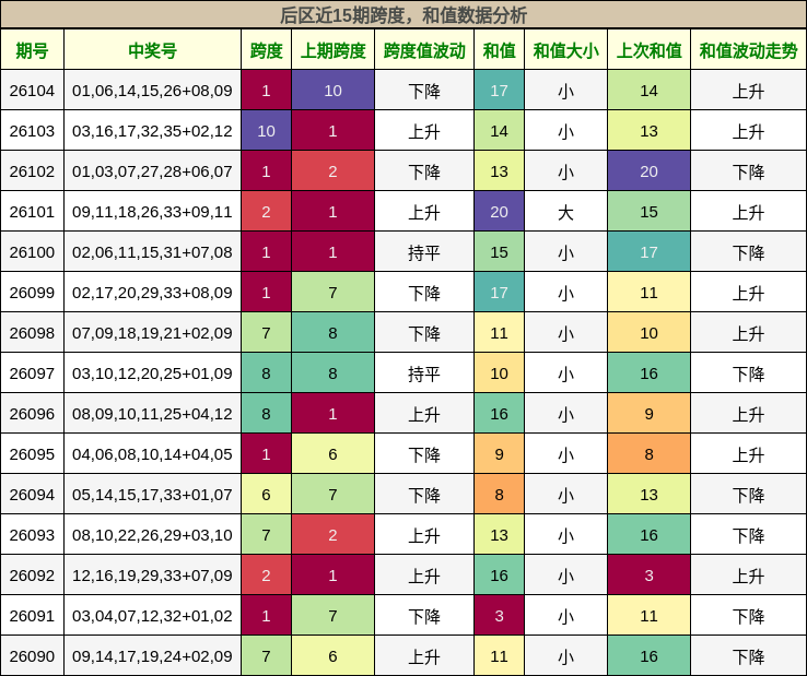 后区近15期跨度，和值数据分析