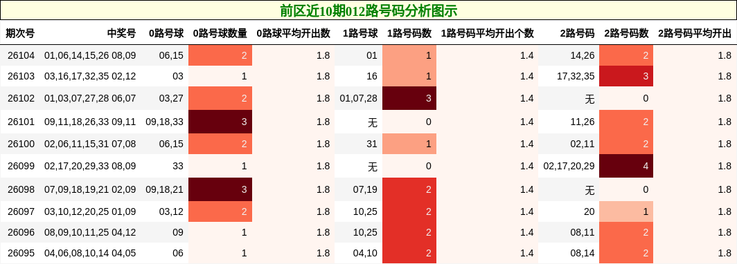 前区近10期012路号码分析图示