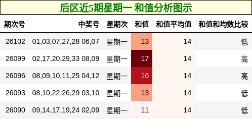 后区近5期星期一 和值分析图示