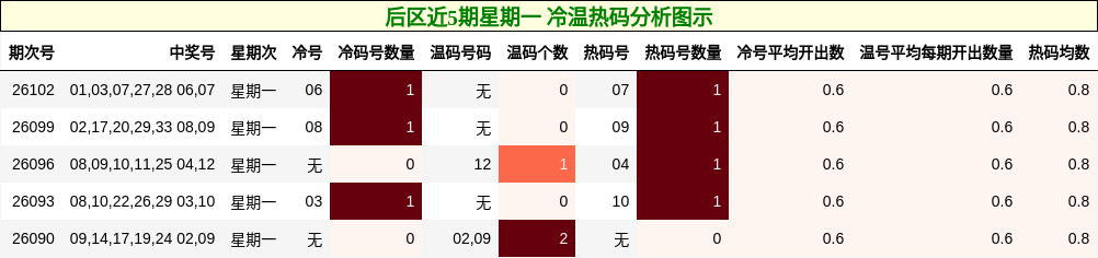后区近5期星期一 冷温热码分析图示