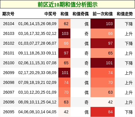 前区近10期和值分析图示