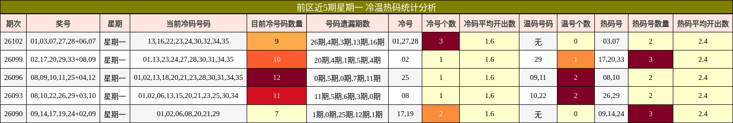 前区近5期星期一 冷温热码统计分析