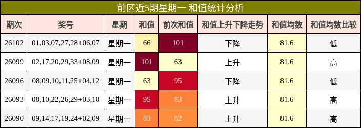 前区近5期星期一 和值统计分析
