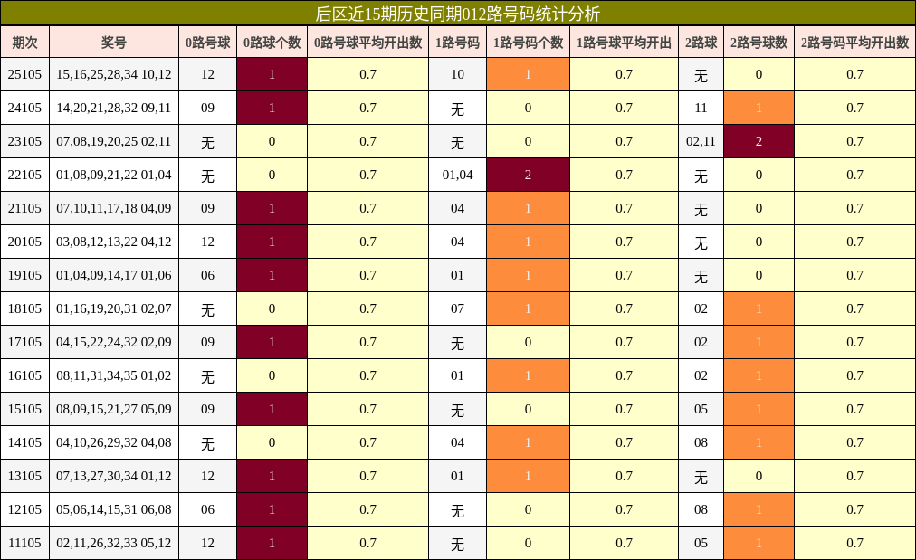 后区近15期历史同期012路号码统计分析