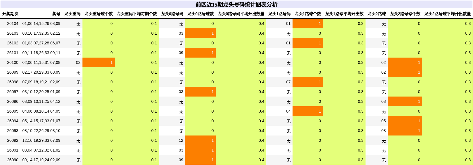 前区近15期龙头号码统计图表分析