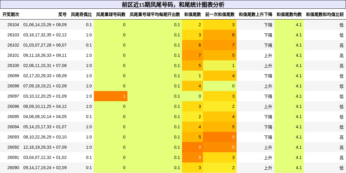 前区近15期凤尾号码,和尾统计图表分析