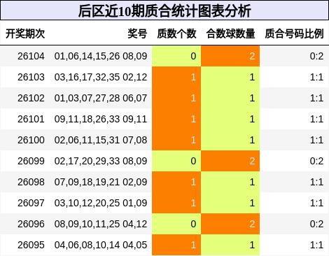 后区近10期质合统计图表分析