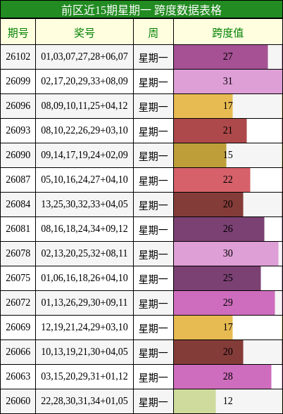 前区近15期星期一 跨度数据表格