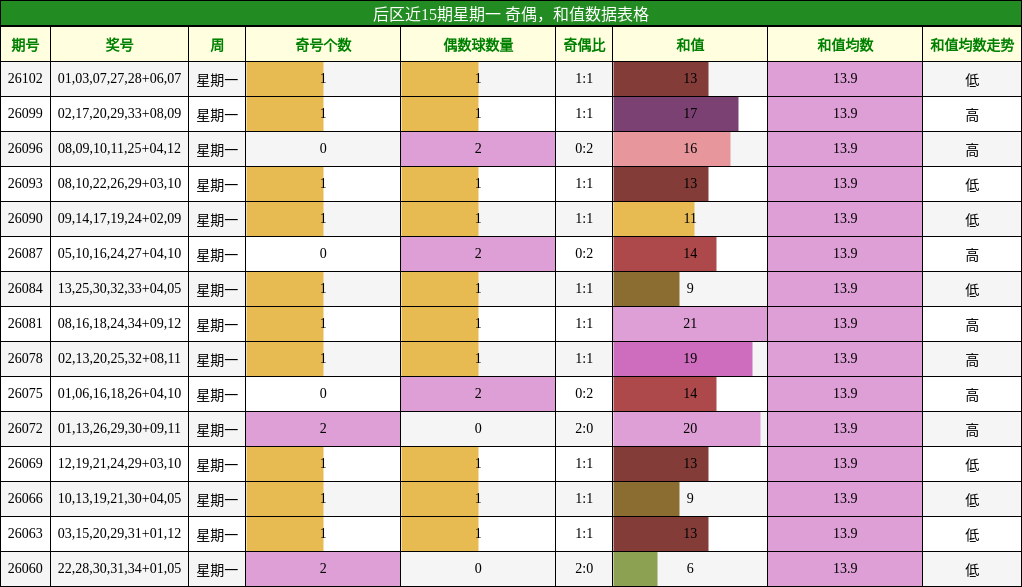 后区近15期星期一 奇偶，和值数据表格