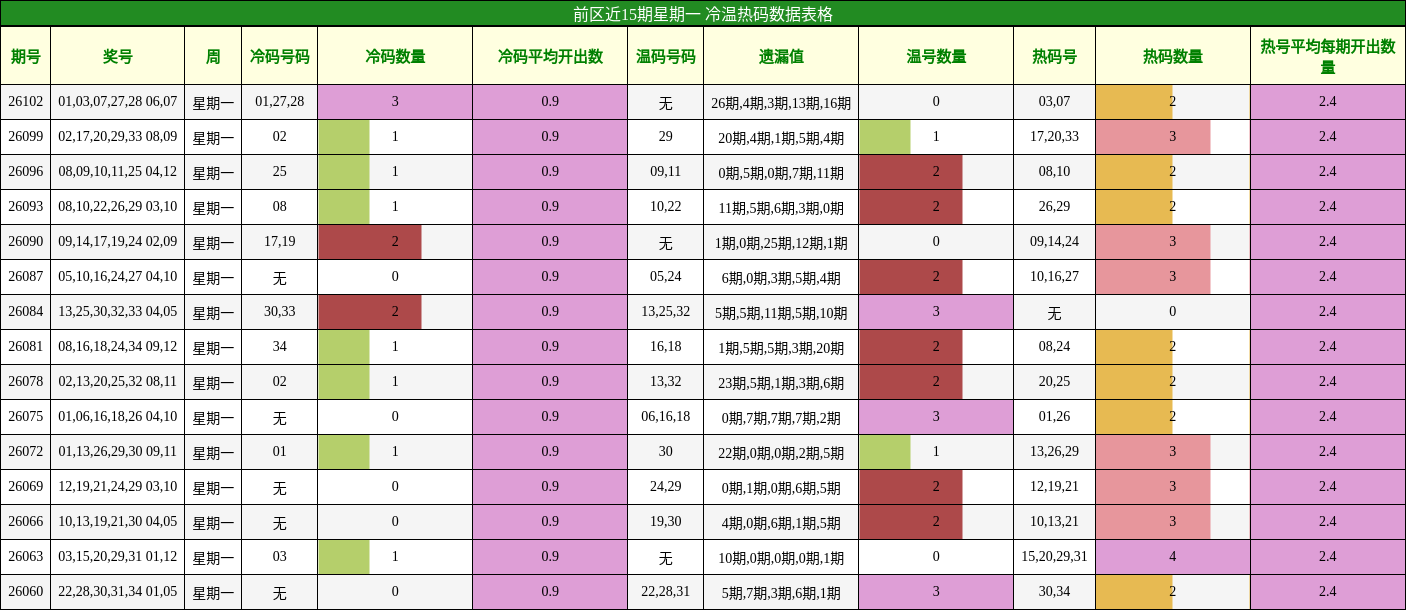 前区近15期星期一 冷温热码数据表格