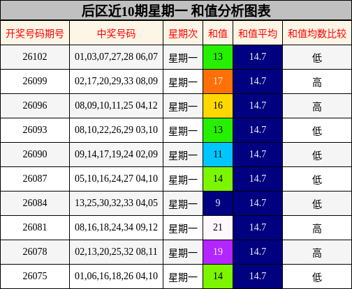 后区近10期星期一 和值分析图表