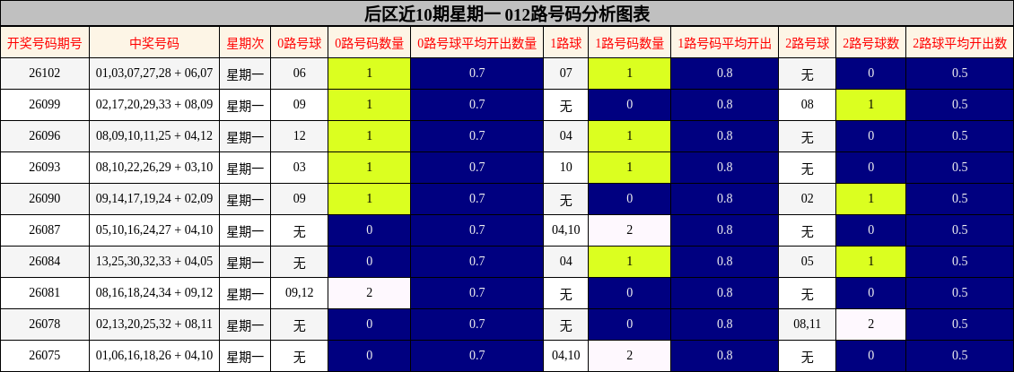 后区近10期星期一 012路号码分析图表