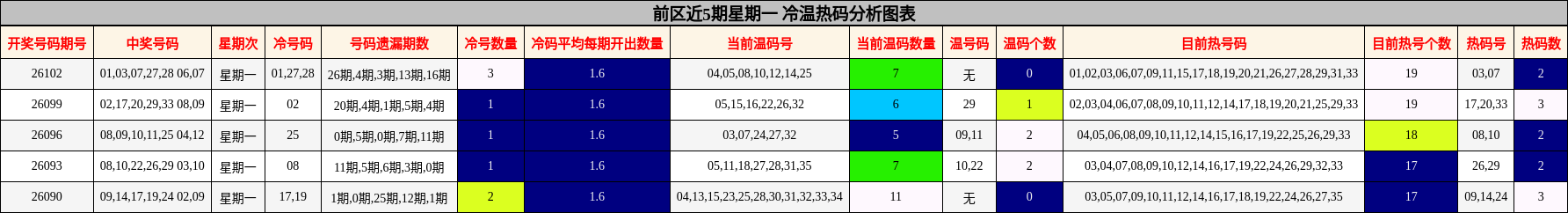 前区近5期星期一 冷温热码分析图表