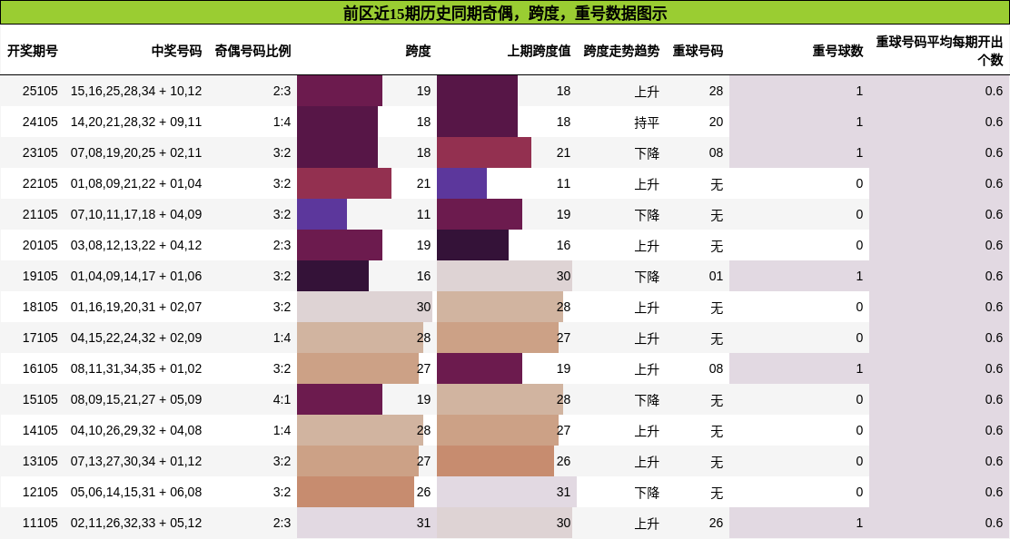 奇偶分析，跨度分析，重号分析