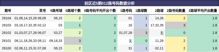 前区近5期012路号码数据分析