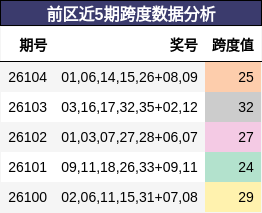 前区近5期跨度数据分析