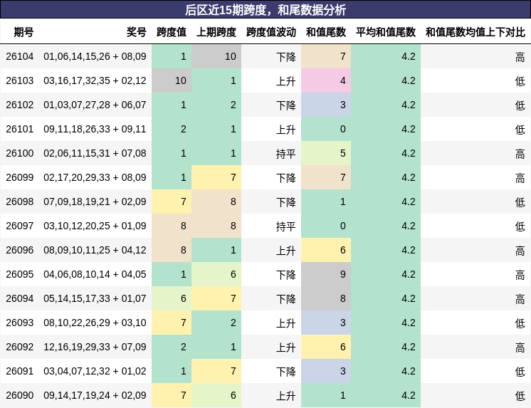 后区近15期跨度，和尾数据分析