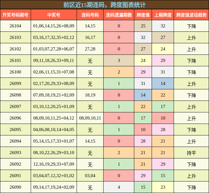 连码分析,跨度分析