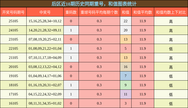重号分析,和值分析