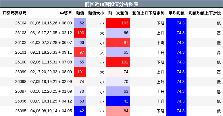 前区近10期和值分析图表