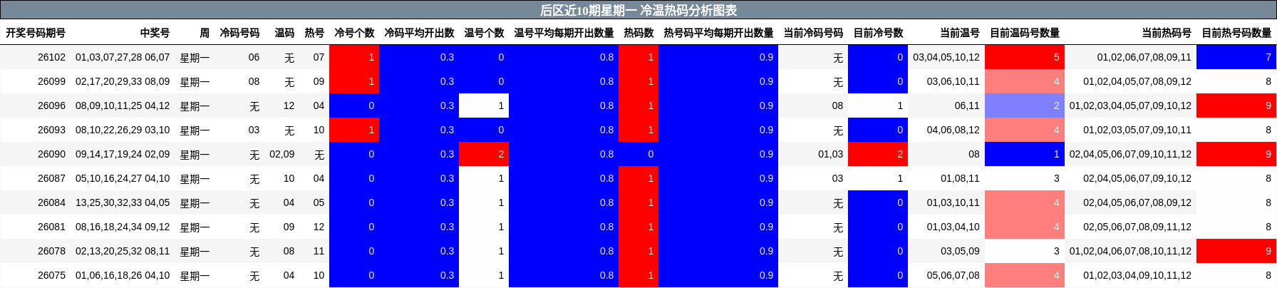 后区近10期星期一 冷温热码分析图表