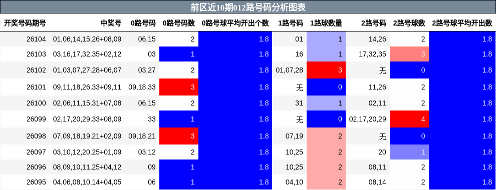 前区近10期012路号码分析图表