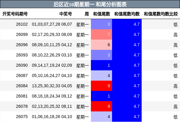 后区近10期星期一 和尾分析图表