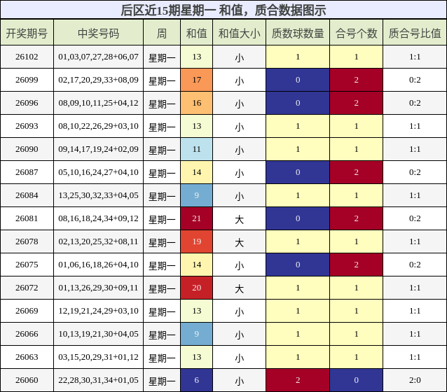和值分析，质合分析