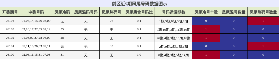 凤尾号码分析