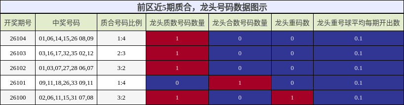 质合分析，龙头号码分析
