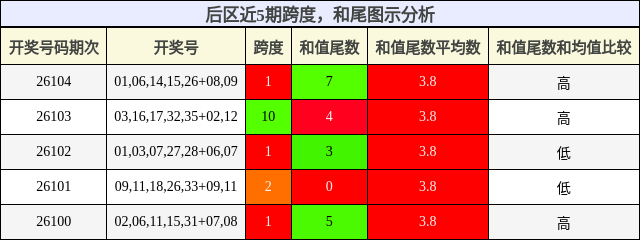 后区近5期跨度,和尾图示分析