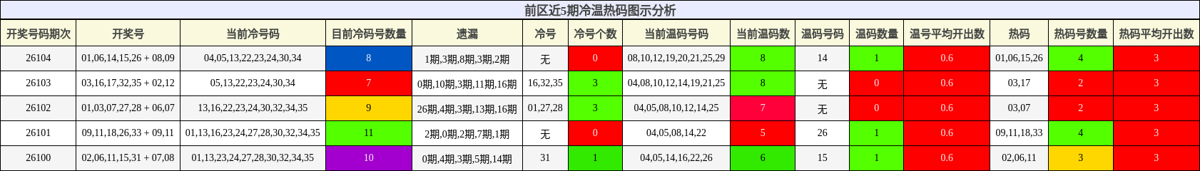 前区近5期冷温热码图示分析