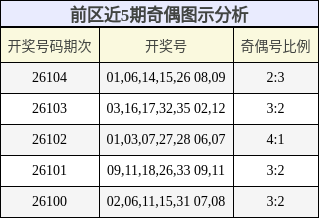 前区近5期奇偶图示分析