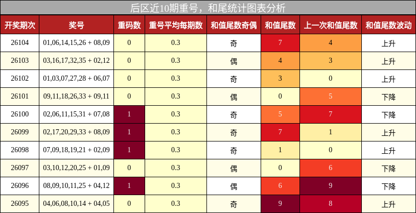 重号分析,和尾分析