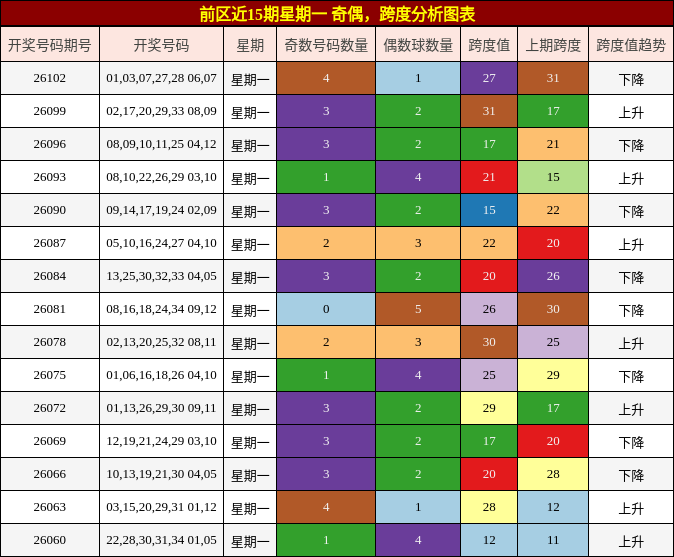 奇偶分析,跨度分析